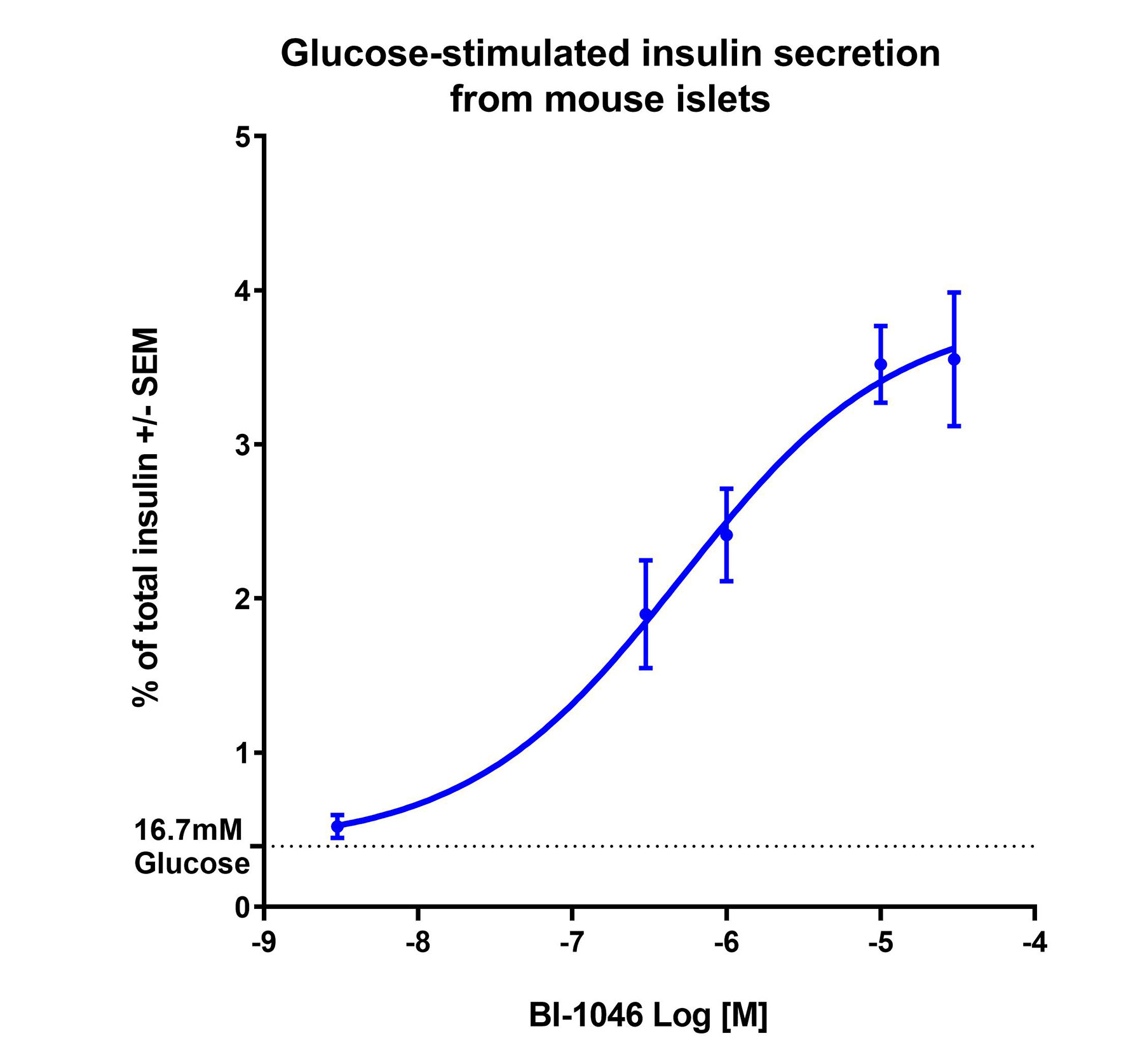 Glucose-stimulated insulin secretion from mouse islets 2