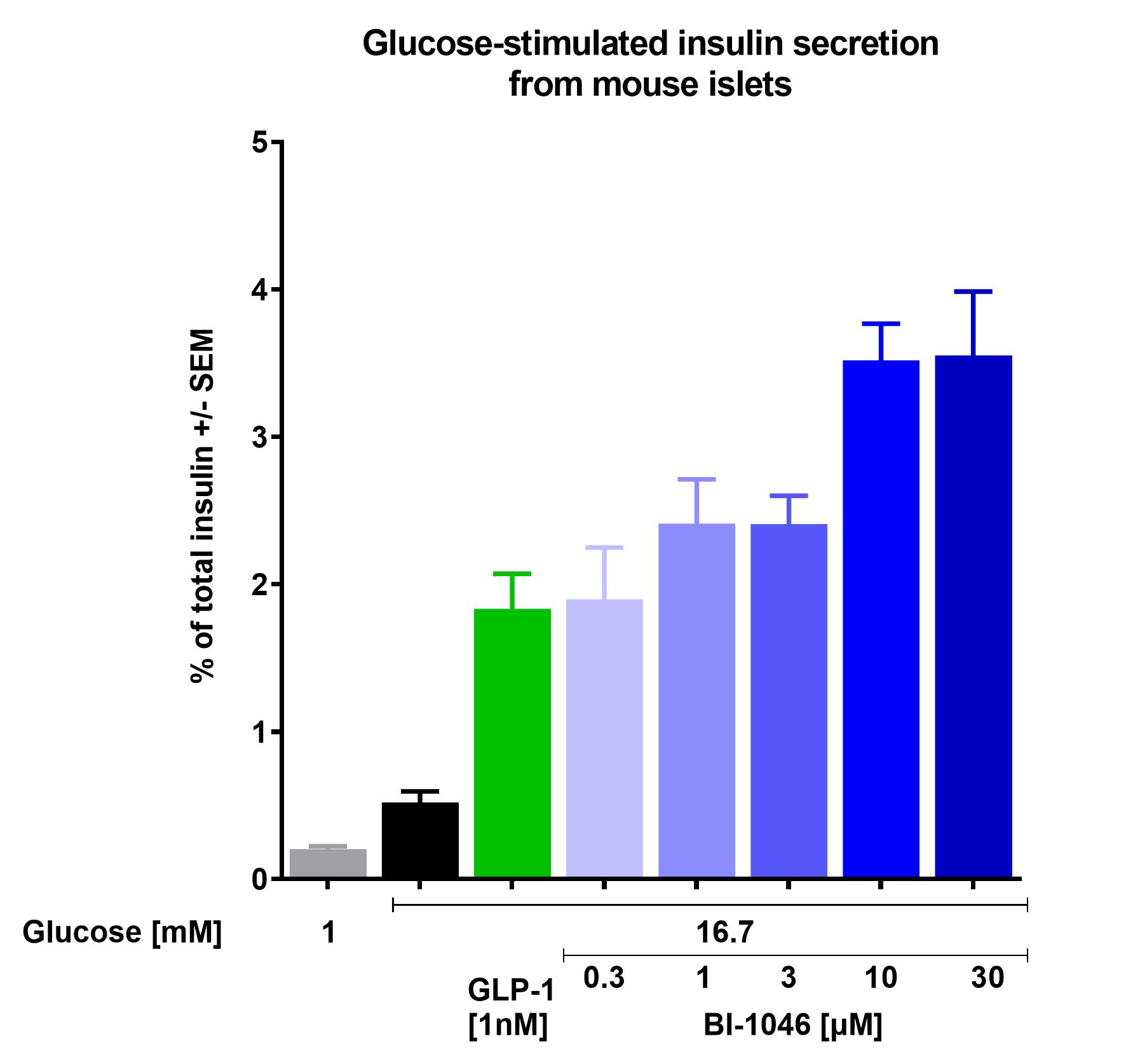 Glucose-stimulated insulin secretion from mouse islets 1