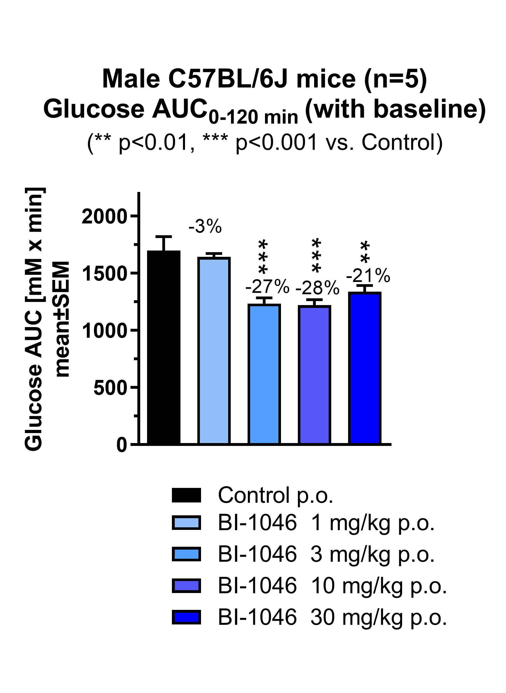 Male C57BL/6J mice (n=5) Glucose AUC0-120 min (with baseline)