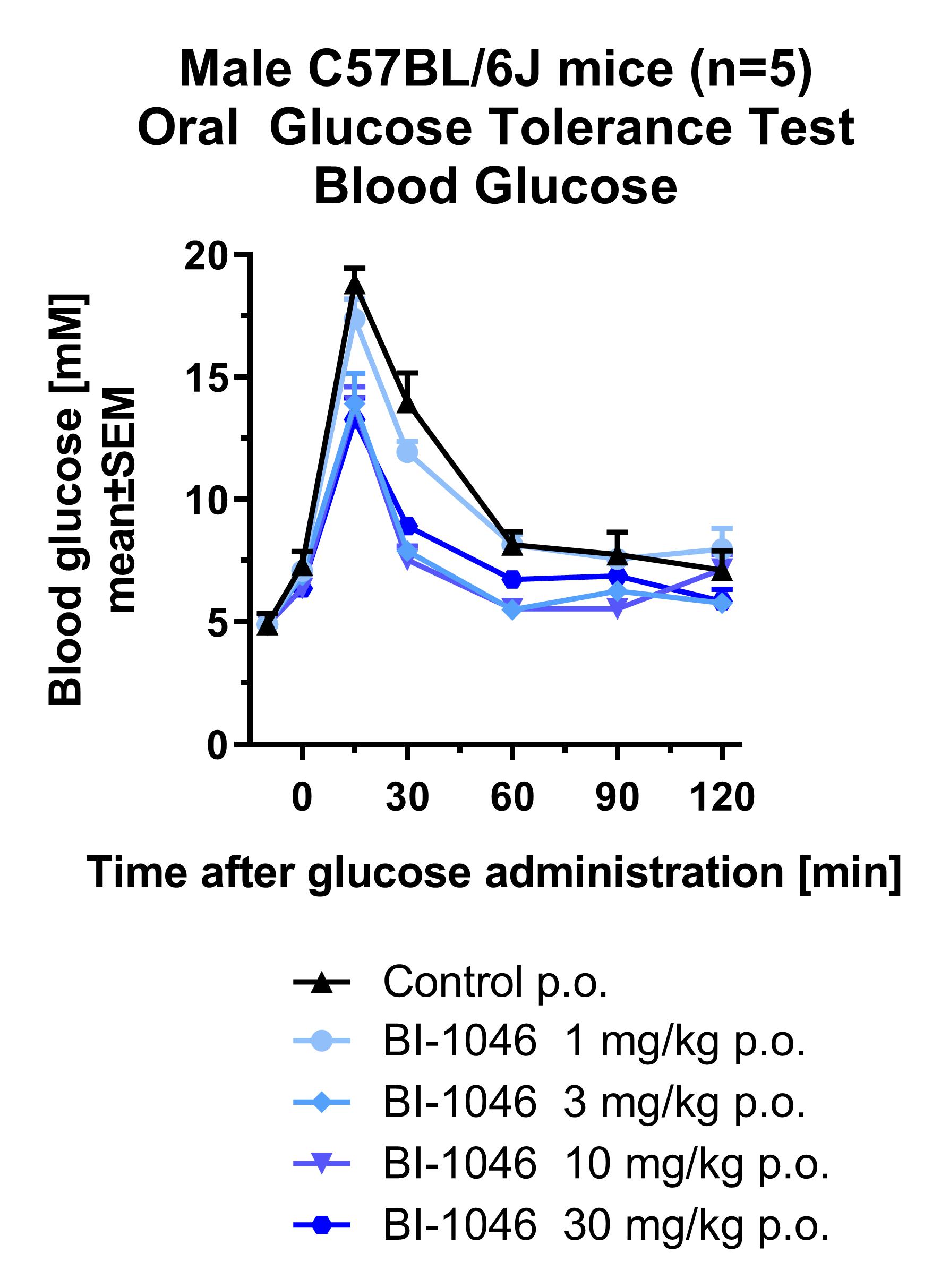 Male C57BL/6J mice (n=5) Oral Glucose Tolerance Test