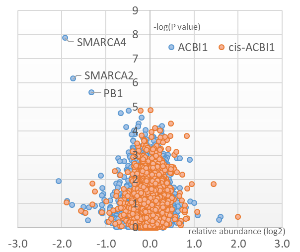 ACBI1 causes degradation of SMARCA2, SMARCA4 and PBRM1