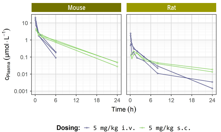 PK profiles of ACBI upon 5 mg/kg i.v. (blue  curves) and 5 mg/kg s.c. dosing (green curves) in mouse and rat.